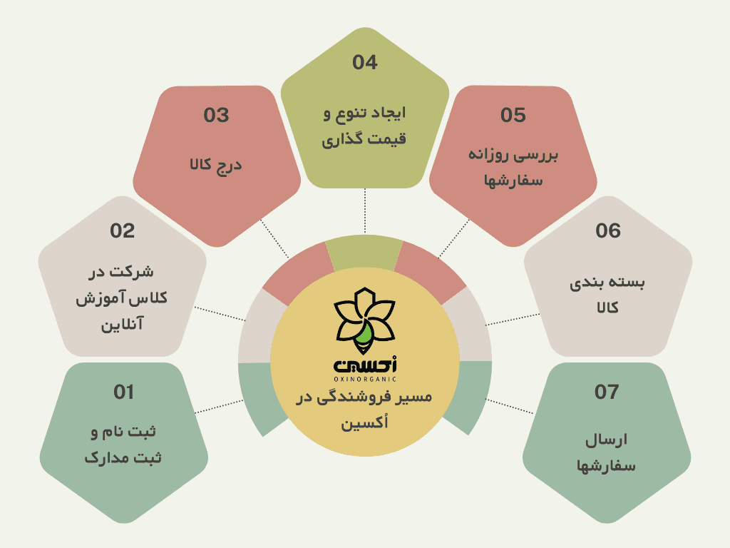 مسیر فروشندگی در اُکسین